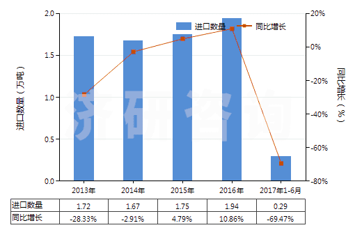 2013-2017年6月中國(guó)其他初級(jí)形狀羧基丁苯橡膠等(膠乳除外)(HS40021919)進(jìn)口量及增速統(tǒng)計(jì)